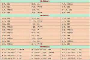 八字轻重计算表免费 八字轻重计算表2023年有几