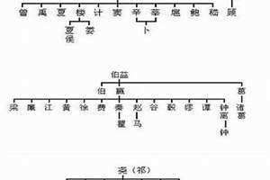 古姓氏起源和来历(古姓氏)