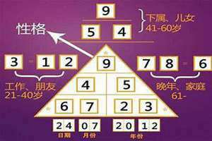 数字算命1到9代表什么 数字算命怎么算