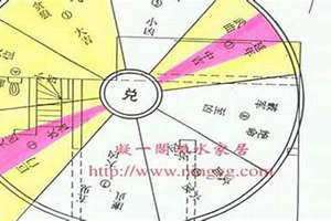 东四宅和西四宅图解 东四宅的大门应该朝哪