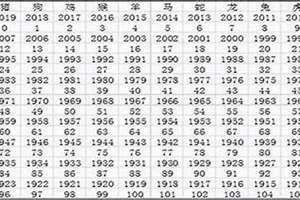 1960年属什么生肖今年几岁 1960年属什么的是什么命