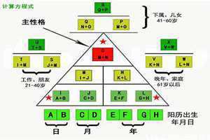 生命密码怎么算流年运势 生命密码怎么算怎么解释