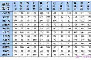 12星座配对表格一览表(12星座配对表)