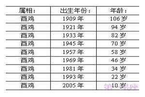 属鸡的年龄表2024年多大(属鸡的年龄表)