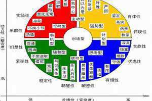 性格分类的四个类型 性格分类法中十六种人格类型