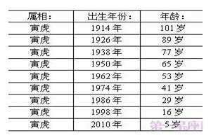 属虎的年龄表2024(属虎的年龄表)