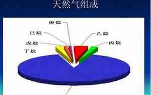 天然气组成部分