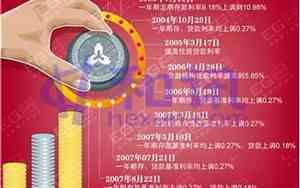 中国加息降息时间表