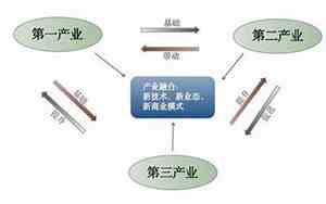 三产业是哪三产业