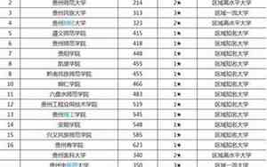 贵州大学全国排名多少位呢一本