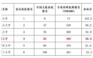 温州大学排名全国第几位