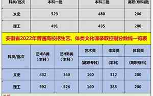 安徽本科分数线是多少