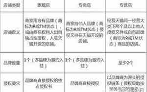 专营店和专卖店的区别视频讲解