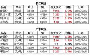 全国铜价格最新行情国际机构