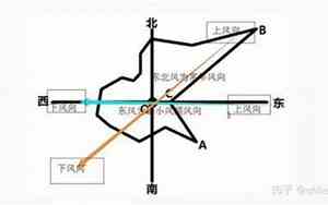 上风向和下风向示意图灭火器