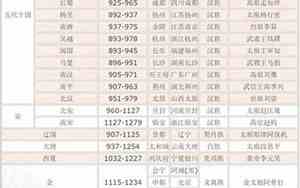 从古至今的朝代顺序表及历史事件