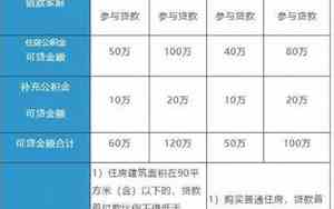 上海公积金一次性提取的条件