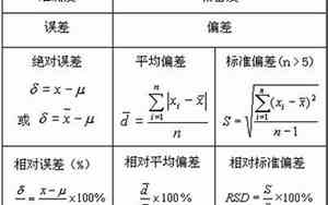 平均偏差怎么计算举例子