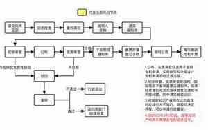 专利申请流程及步骤图表