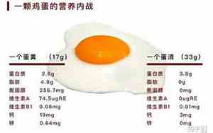 一个鸡蛋的营养成分表,NRV